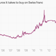 Image for article titled The 12 most important economic charts of the week
